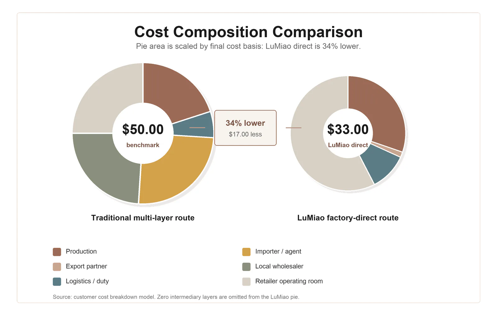 Illustrative cost composition model comparing a 50 dollar traditional route with a 33 dollar LuMiao factory-direct route